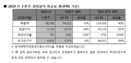 SK하이닉스 3분기 경영실적. <SK하이닉스 제공>